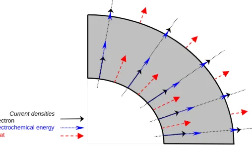 Figure 3. Vue en coupe de la conduction stationnaire dans un volume traversé par un courant  d'électrons  de  densité  j N   (flèches  noires/continues)