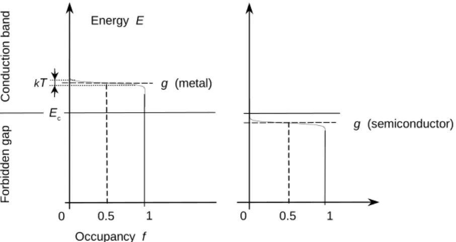 Figure  1.  Occupation  de  Fermi-Dirac  d'états  à  un  électron  à  une  température  finie  T.