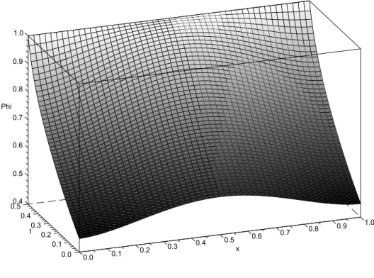 Figure 1: Solution for φ