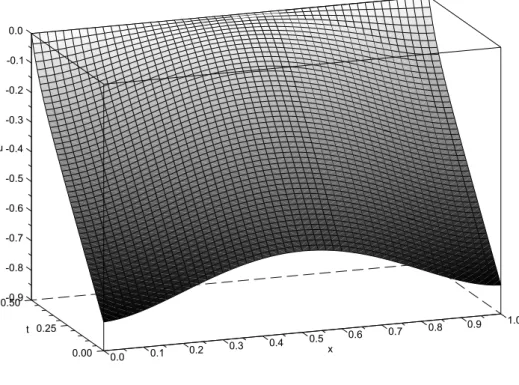 Figure 4: Solution for m