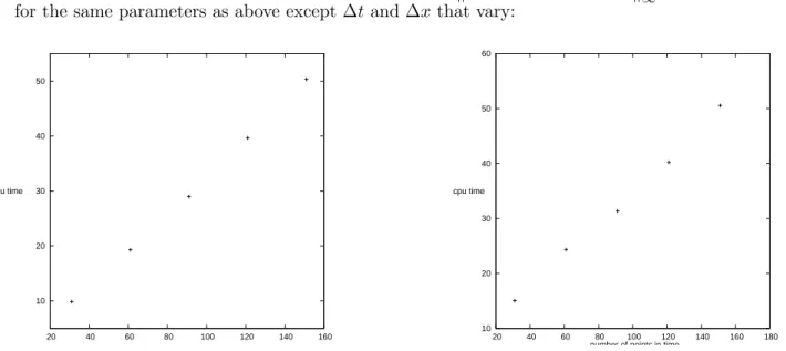 Figure 6: Left: Computing time for ∆t = 0.005 and different values of ∆x. Right: Computing time for