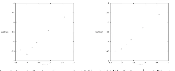 Figure 8: Error in discrete uniform norm for φ (left) and ψ (right) with ∆x = 150 1 and different values of ∆t