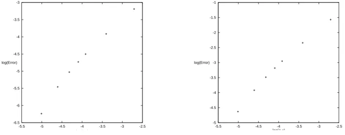 Figure 9: Error in discrete uniform norm for φ (left) and ψ (right) with ∆t = 300 1 and different values of