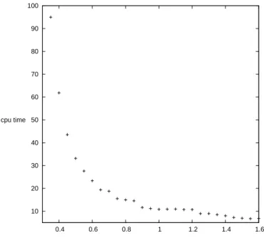 Figure 11: Computing time for ∆x = 0.02 and ∆t = 0.005 for different values of σ.