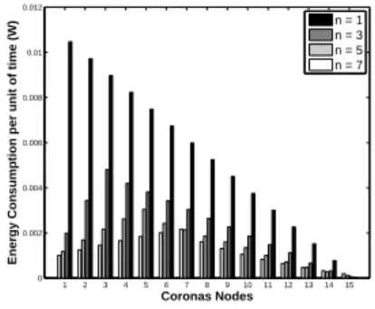 Fig. 7. Packet load distribution per corona when R = 1500 m and r = 100 m.