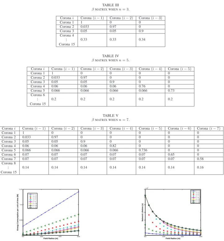 TABLE III β MATRIX WHEN n = 3.