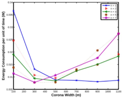 Fig. 14. Network lifetime for various corona width when R = 5000 m.