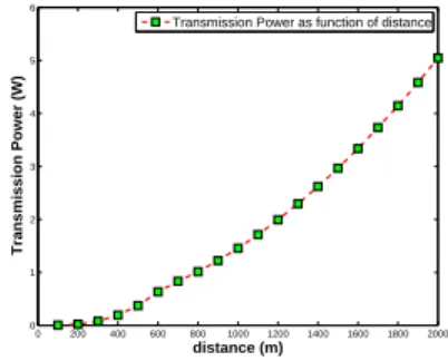 Fig. 2. Instantaneous Channel Gain.