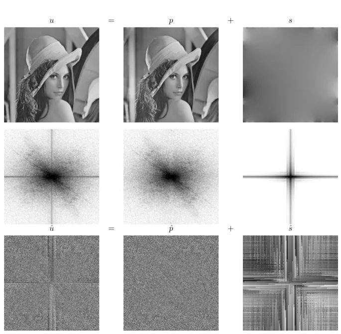 Figure 3: The original Lena image u (top row, left column) is decomposed into its periodic component p (top row, middle column) and its smooth component s (top row, right column)