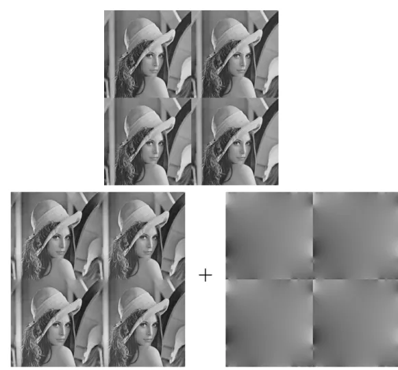 Figure 4: The effect of the decomposition u = p + s on the image borders is shown by replicating the three images u (top), p (bottom, left) and s (bottom, right) in a periodic manner