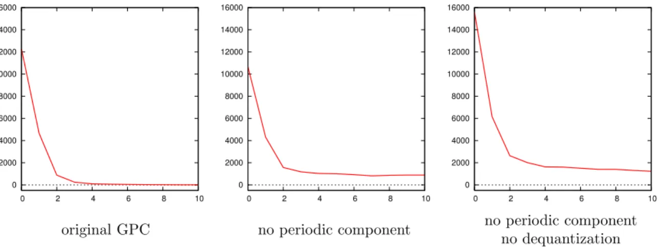 Figure 9: Importance of the periodic plus smooth decomposition in the estimation of the Global Phase Coherence [4]