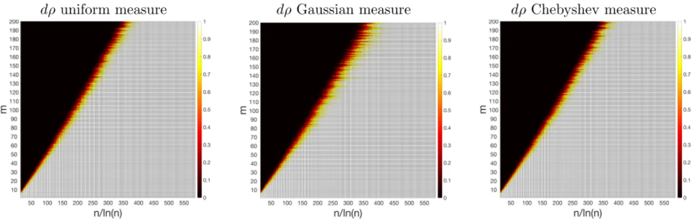 Figure 3. Weighted least squares, P r{cond(G) ≤ 3}, d = 10. Left: dρ uniform measure. Center: dρ Gaussian measure