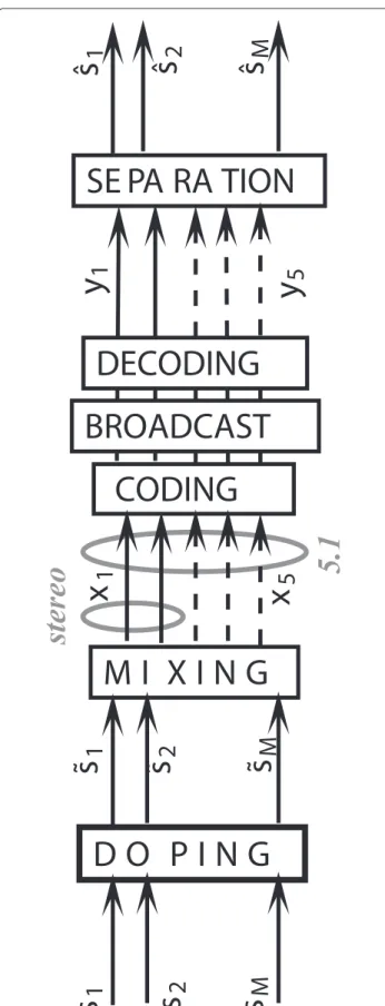 Figure 1 Doping watermarking scheme for audio source separation. Block diagram of the application considered in the present paper.