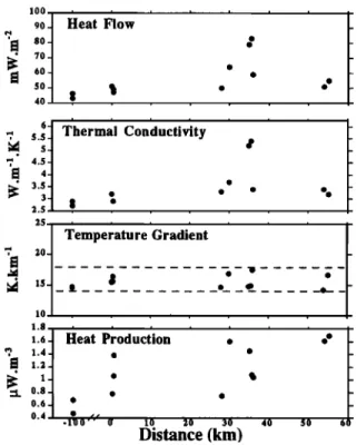 Figure  3.  Heat flow, thermal conductivity,  temper-  ature gradient and heat production  profiles  along the  Thompson belt