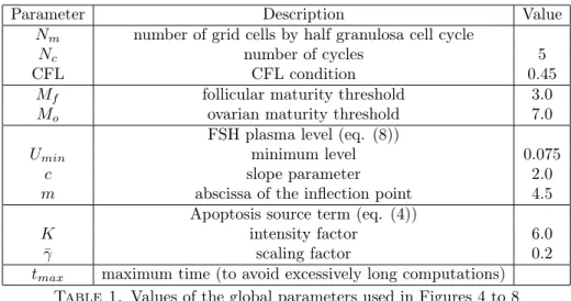 Table 2. Values of the local parameters (one per follicle) used in Figures 4 to 8