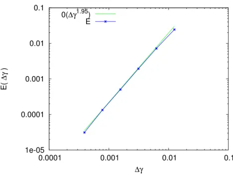 Figure 7. CV rate on the G1 phase. Green curve : ∆γ → O(∆γ 1.95 ). Blue curve : L1 norm error between the reference solution and the solution with a space step ∆γ.