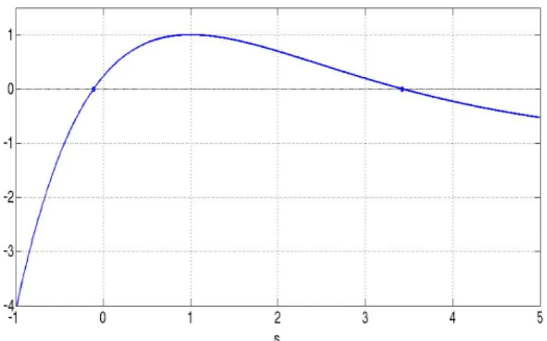 Figure 2. Function F (s) defined by (91) for k 0 = 2δ y= 1