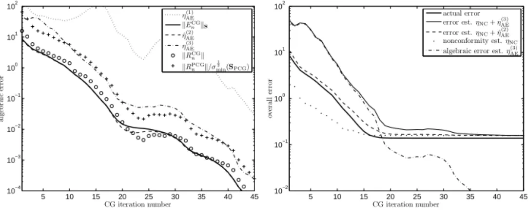 Fig. 8.3. Different errors and estimators for Example 8.2 with s 1 = s 3 = 5, s 2 = s 4 = 1, adaptively refined mesh with 1812 elements