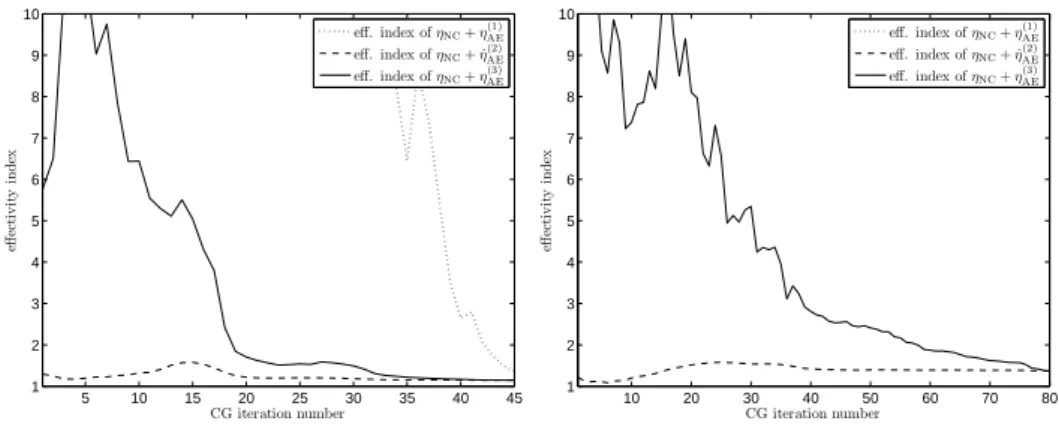 Fig. 8.6. Effectivity indices for Example 8.2 with s 1 = s 3 = 5, s 2 = s 4 = 1 (left) and s 1 = s 3 = 100, s 2 = s 4 = 1 (right)