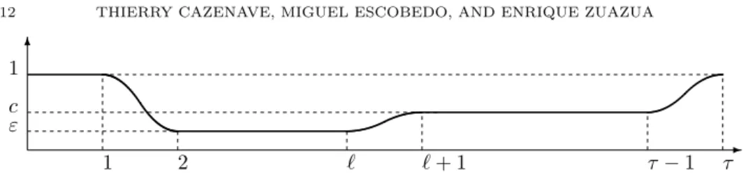 Figure 3. The function θ = Φ of Theorem 1.6 4. Proof of Theorem 1.6