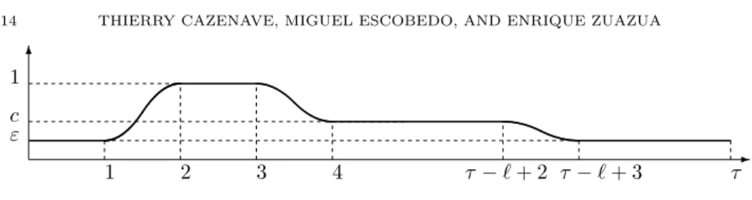Figure 4. The function θ of Theorem 1.7 On the other hand, we deduce from (4.7) and (4.16) that