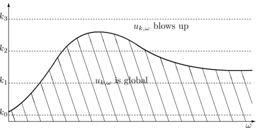 Figure 1. The ω, k picture of Theorem 1.6
