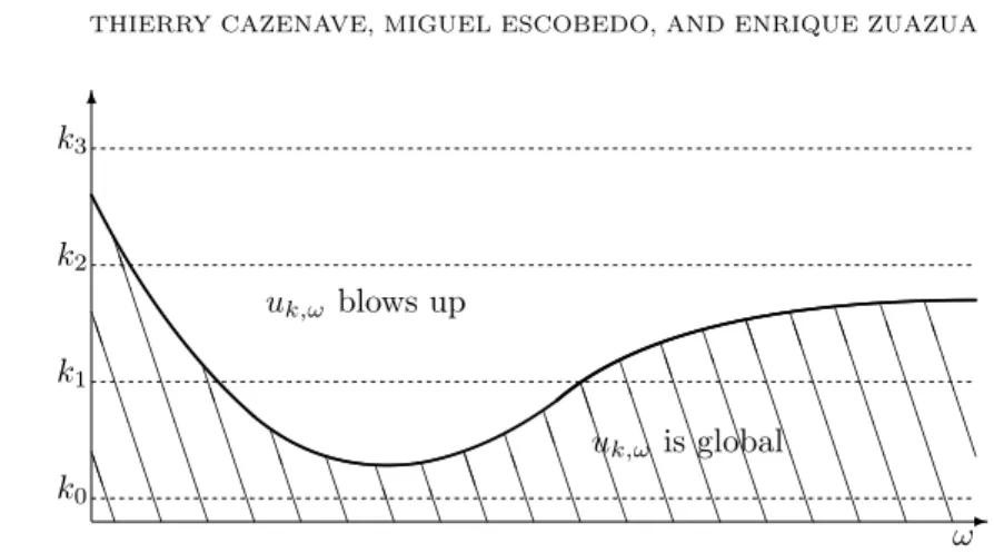 Figure 2. The ω, k picture of Theorem 1.7