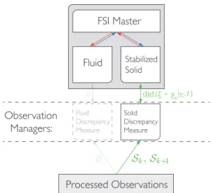 Fig. 4 “FSI-master code” with additional “observation man- man-agers” to compute the state observer