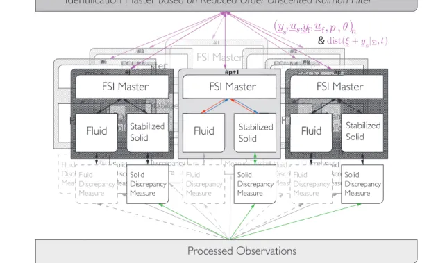 Fig. 5 Complete identification code where the “ROUKF master” receives states, parameters and discrepancies and sends updated states and parameters