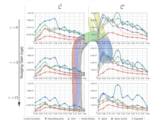 Fig. 10 L 2 and L ∞ (left and right resp.) norms of distances from the segmented lumen boundary to the simulated model fluid-structure interface using tissue support with additive state observer and initial condition error – Distances versus time plots in 