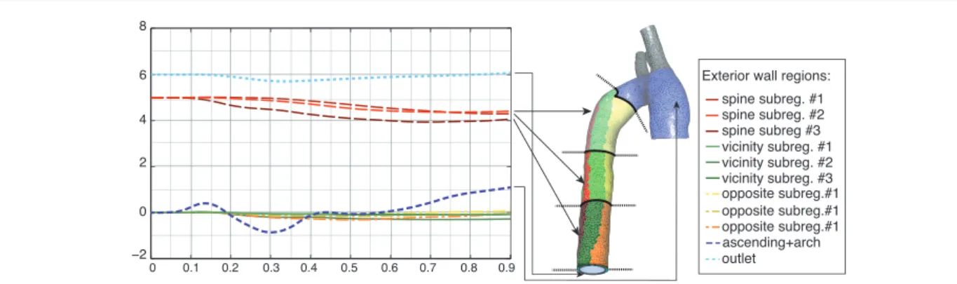 Fig. 12 Time identification of the multi-regions parameters (11 values) using real data
