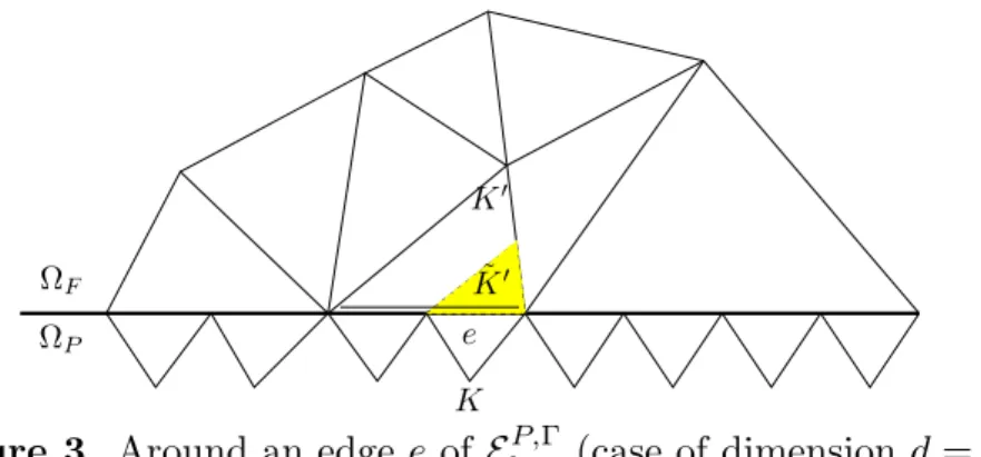 Figure 3. Around an edge e of E h P,Γ (case of dimension d = 2)