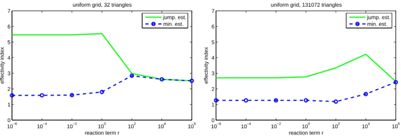 Figure 3: Effectivity indices for the original jump estimate (4.18) with t h given by (4.1) and for the minimization estimate (C.1) in dependence on r for two different (uniformly refined) meshes
