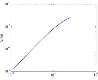Figure 3: Relative error between the exact solution u and the numerical solution u h of the three- three-dimensional Poisson problem using linear finite elements with mesh size h; the error is measured in the discrete L 2 norm