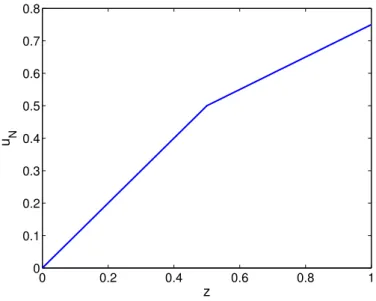 Figure 9: A plot of the variation in the numerical solution of (4.6) - (4.9) in the z-direction at a fixed point in the xy-plane