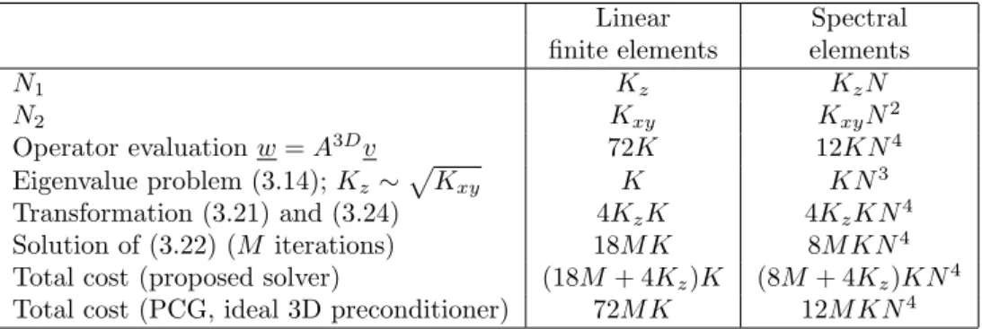 Table 1: A table showing the scalings and estimated cost for the various parts of the proposed algorithm