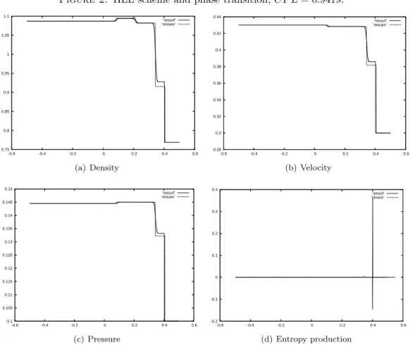 Figure 2. HLL scheme and phase transition, CF L = 0.9419.  0.75  0.8 0.85 0.9 0.95 1 1.05 1.1 -0.6 -0.4 -0.2  0  0.2  0.4  0.6’resuvf’’resuex’ (a) Density  0.28 0.3 0.32 0.34 0.36 0.38 0.4 0.42 0.44 -0.6 -0.4 -0.2  0  0.2  0.4  0.6’resuvf’’resuex’(b) Veloc