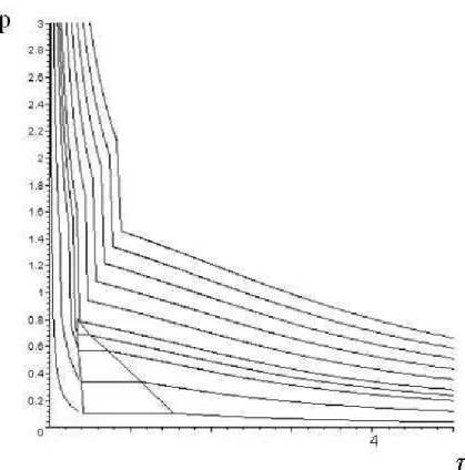 Figure 3. Isotherms of the simple critical model with γ 1 = 1.4 and γ 2 = 1.1.