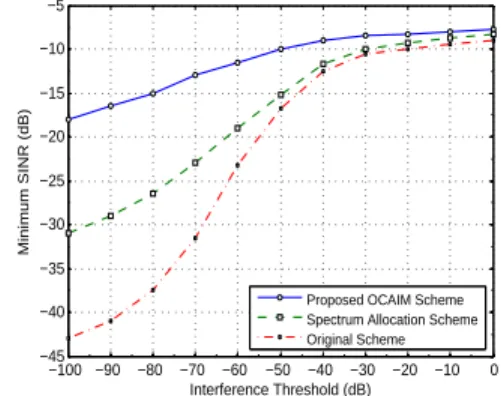 Figure 5. Minimum SINR versus interference threshold of OCAIM with SMS and OS schemes