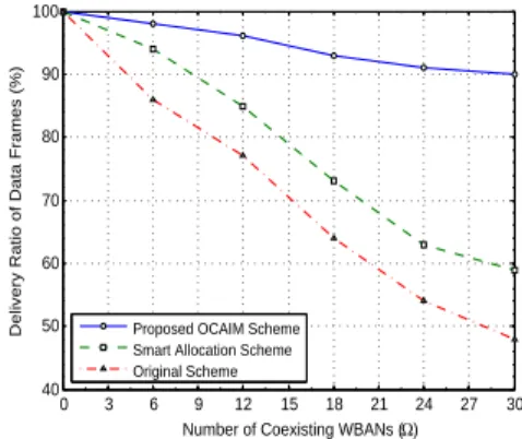 Figure 7. Probability of successful beacon trans- trans-mission versus WBANs count
