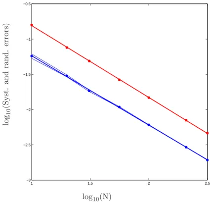 Figure 1. Dirichlet boundary conditions (and µ = 0), d = 2, statistical error (red) rate 1.02 and prefactor 1.62, systematic error (blue) rate 0.98 and prefactor 0.56.