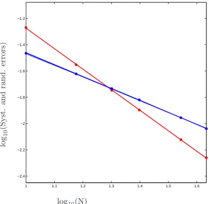 Figure 2. Dirichlet boundary conditions, d = 3, statistical error (red) rate 1.56 and prefactor 1.91, systematic error (blue) rate 0.90 and prefactor 0.27.