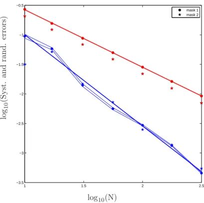 Figure 3. Regularized corrector, d = 2, i .i. d. case, statistical error (red) rate 0.97 and prefactor 2.51, systematic error (blue) rate 1.55 and prefactor 3.55.