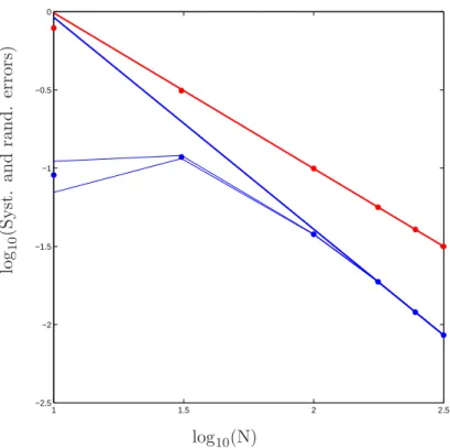 Figure 5. Regularized corrector, d = 2, correlated case, statistical er- er-ror (red) rate 1 and prefactor 9.77, systematic erer-ror (blue) rate 1.35 and prefactor 20.9