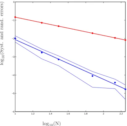 Figure 6. Periodization in law, d = 2, i.i.d., statistical error (red) rate 1.01 and prefactor 1.48, systematic error (blue) rate 2.17 and prefactor 1.29.