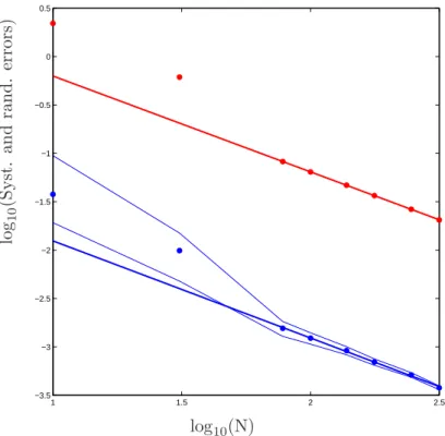 Figure 7. Periodization in space, d = 2, correlated conductances, sta- sta-tistical error (red) rate 0.99 and prefactor 6.17, modified systematic error (blue) rate 1 and prefactor 0.13.