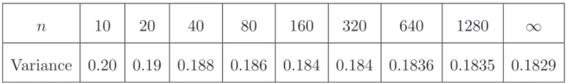 Table 8 displays the same results in dimension 3.