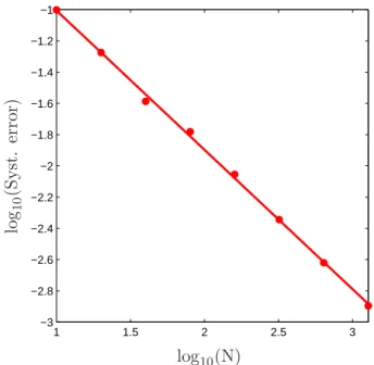 Figure 10. Systematic error for d = 2, rate 0.89 and prefactor 0.77.