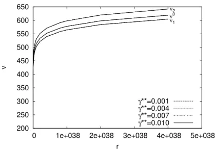 Figure 1: The hardenings ν 1 and ν 2 of the phases and the homogenized hardening ν 0 for different values of the initial strain γ ⋆⋆ (the curves seem to coincide for the four values of γ ⋆⋆ )