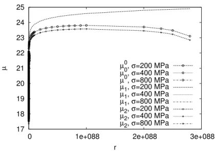 Figure 5: The softenings µ 1 and µ 2 of the phases and the homogenized softening µ 0 for different values of the steady stress σ ⋆⋆ (the curves seem to coincide for the three values of σ ⋆⋆ )